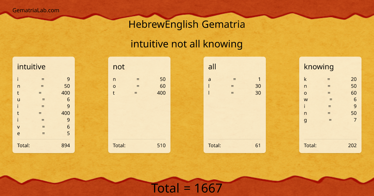 intuitive not all knowing in hebrewEnglish Gematria